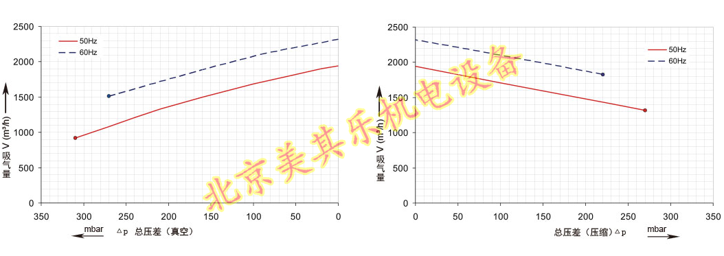 2GH940鼓風機（15kw、20kw、25kw）