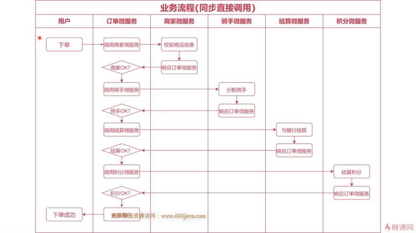 新RabbitMQ精讲，项目驱动落地，分布式事务拔高-完结无秘-百度云下载 百度网盘(8.86G)