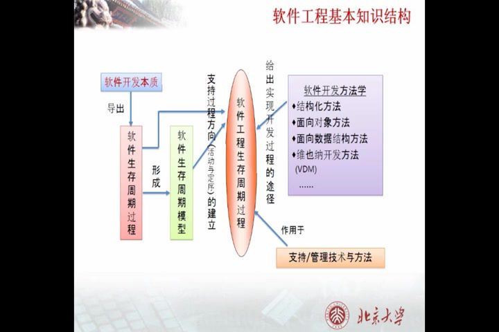 软件工程_北京大学-主讲：孙艳春 53讲 百度网盘(4.75G)